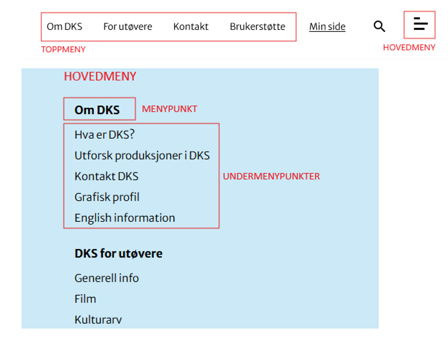 Skjermdump av menyer på dks.no, med markering av toppmeny og hovedmeny.